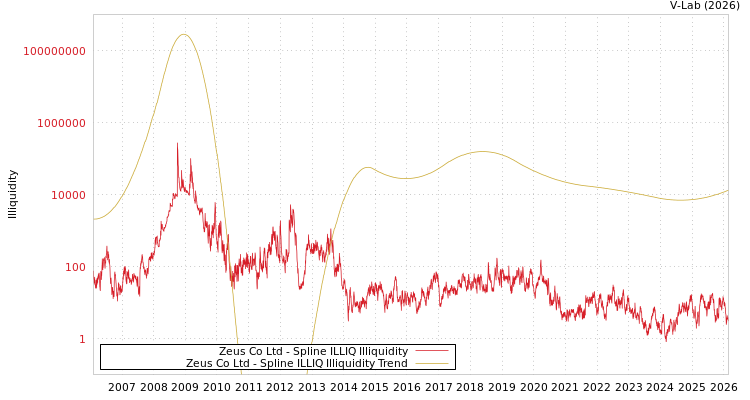 graph of Zeus Co Ltd ILLIQ-SMEM