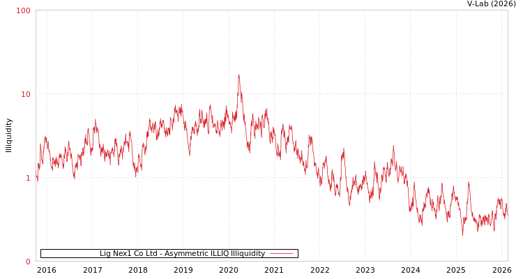 graph of Lig Nex1 Co Ltd ILLIQ-AMEM