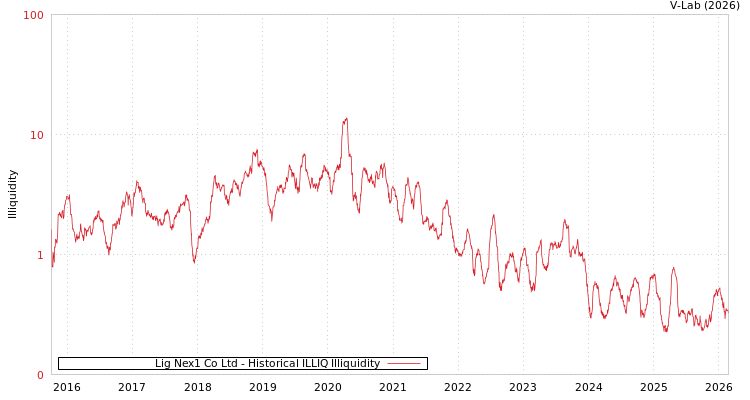 graph of Lig Nex1 Co Ltd ILLIQ-HIST