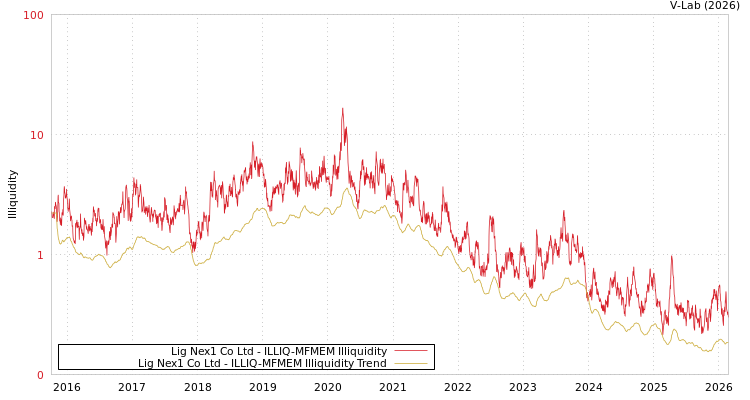 graph of Lig Nex1 Co Ltd ILLIQ-MFMEM