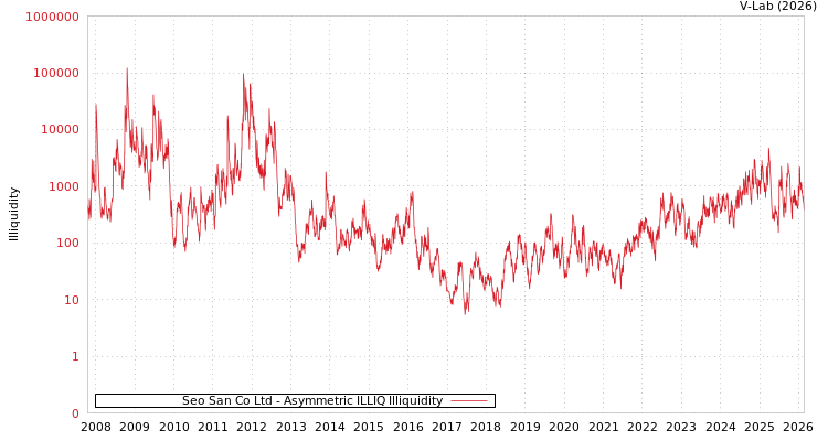 graph of Seo San Co Ltd ILLIQ-AMEM
