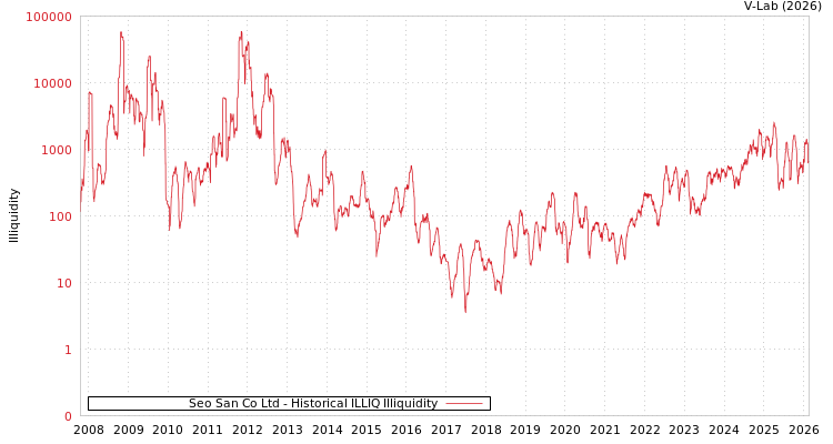 graph of Seo San Co Ltd ILLIQ-HIST