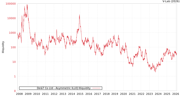 graph of De&T Co Ltd ILLIQ-AMEM