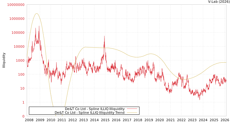 graph of De&T Co Ltd ILLIQ-SMEM