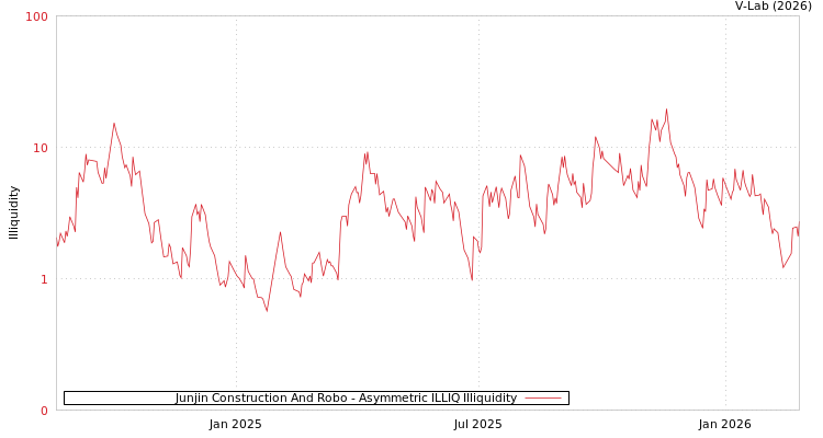 graph of Junjin Construction And Robo ILLIQ-AMEM