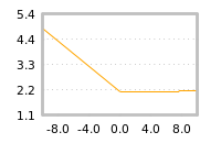 Impact of return on liquidity tomorrow