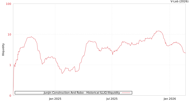 graph of Junjin Construction And Robo ILLIQ-HIST