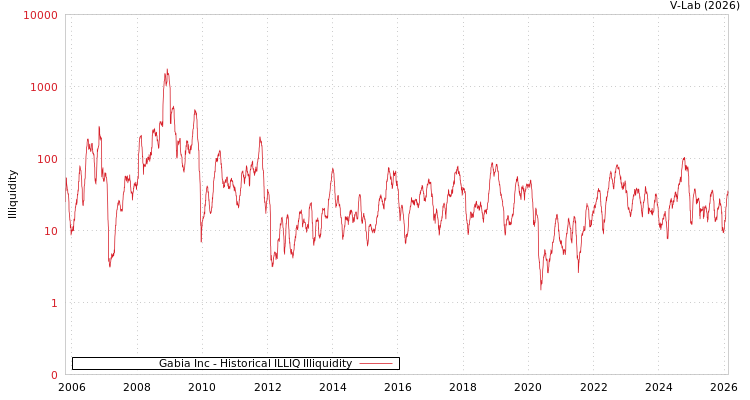 graph of Gabia Inc ILLIQ-HIST