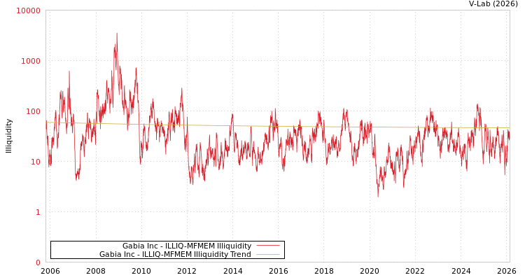 graph of Gabia Inc ILLIQ-MFMEM