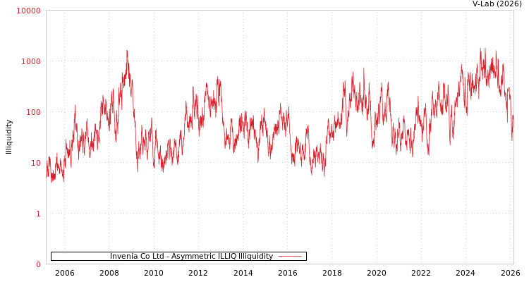 graph of Invenia Co Ltd ILLIQ-AMEM