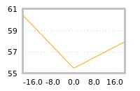 Impact of return on liquidity tomorrow