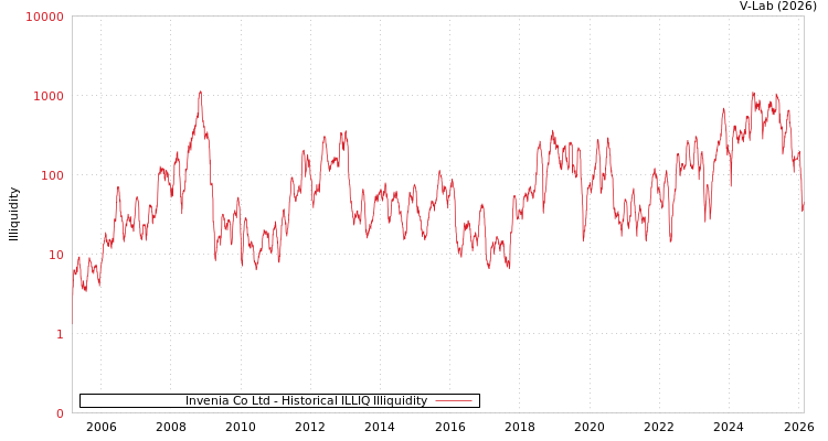 graph of Invenia Co Ltd ILLIQ-HIST