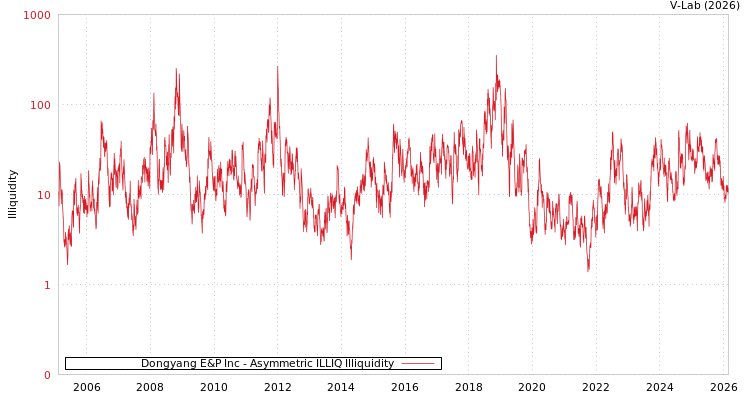 graph of Dongyang E&P Inc ILLIQ-AMEM