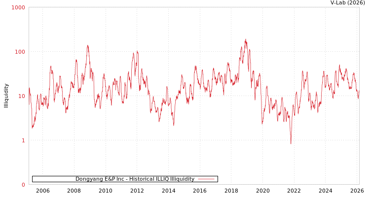 graph of Dongyang E&P Inc ILLIQ-HIST