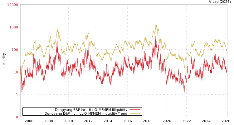 graph of Dongyang E&P Inc ILLIQ-MFMEM