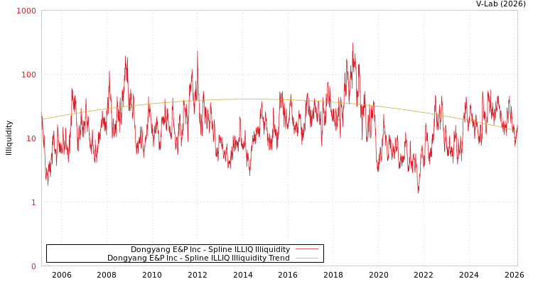 graph of Dongyang E&P Inc ILLIQ-SMEM