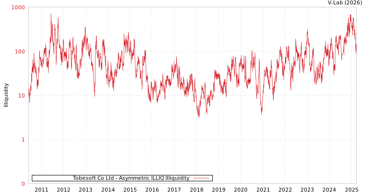 graph of Tobesoft Co Ltd ILLIQ-AMEM