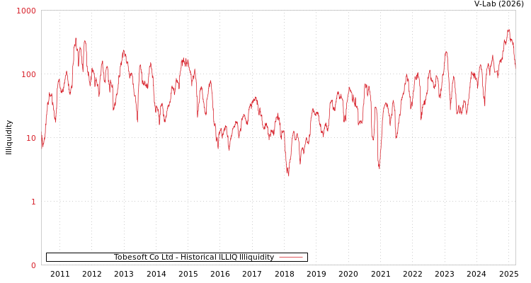 graph of Tobesoft Co Ltd ILLIQ-HIST