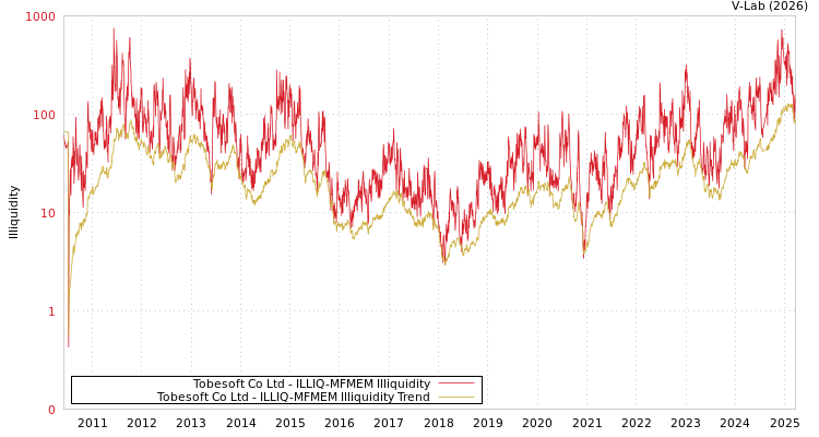 graph of Tobesoft Co Ltd ILLIQ-MFMEM
