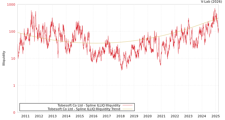 graph of Tobesoft Co Ltd ILLIQ-SMEM