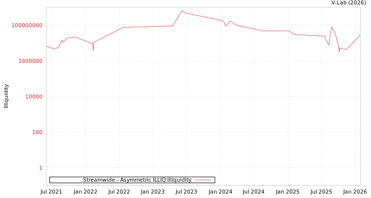graph of Streamwide ILLIQ-AMEM