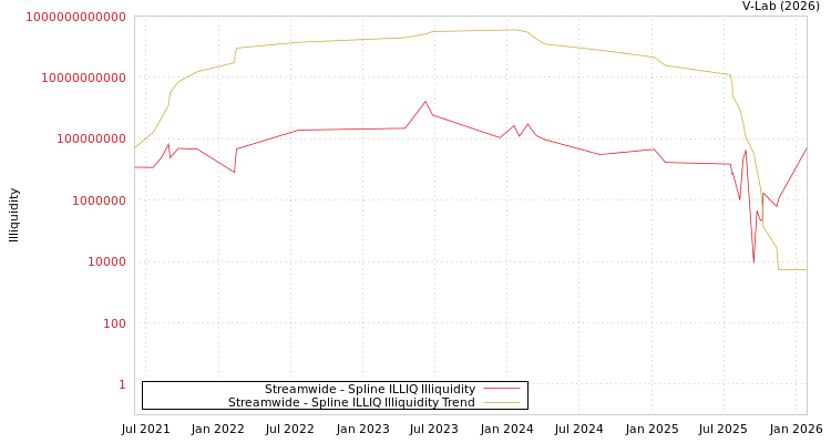 graph of Streamwide ILLIQ-SMEM