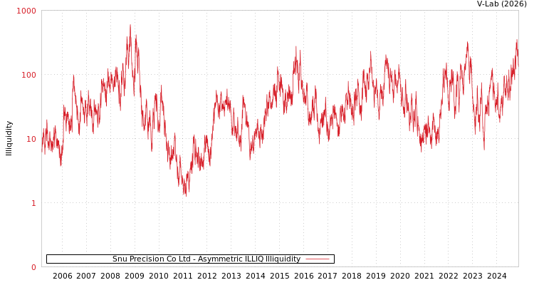 graph of Snu Precision Co Ltd ILLIQ-AMEM
