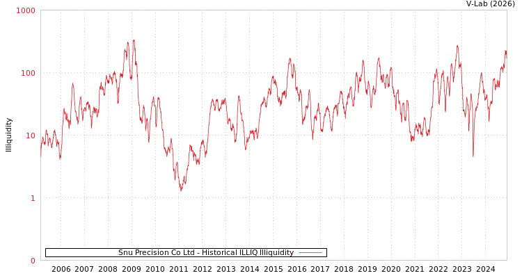 graph of Snu Precision Co Ltd ILLIQ-HIST