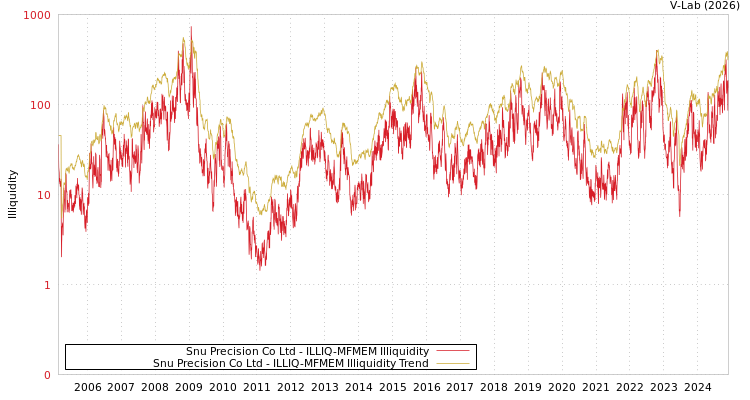 graph of Snu Precision Co Ltd ILLIQ-MFMEM