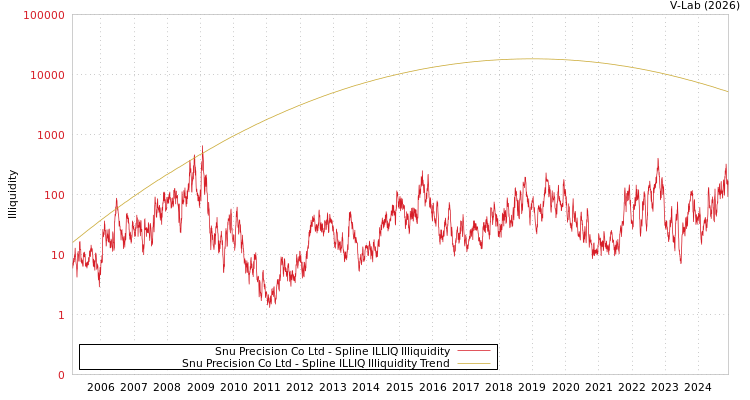 graph of Snu Precision Co Ltd ILLIQ-SMEM