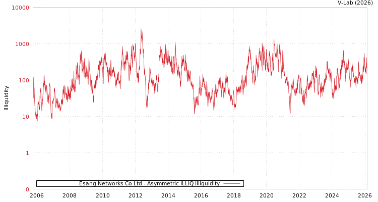 graph of Esang Networks Co Ltd ILLIQ-AMEM