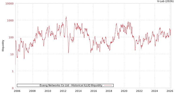 graph of Esang Networks Co Ltd ILLIQ-HIST