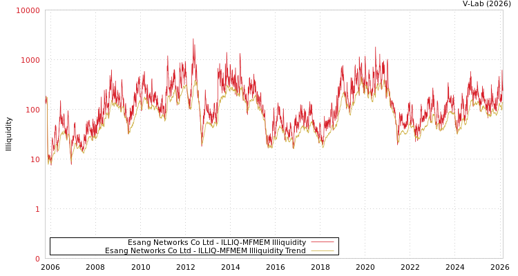 graph of Esang Networks Co Ltd ILLIQ-MFMEM