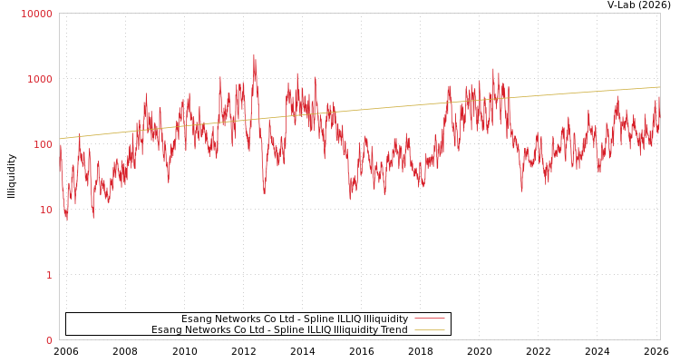 graph of Esang Networks Co Ltd ILLIQ-SMEM