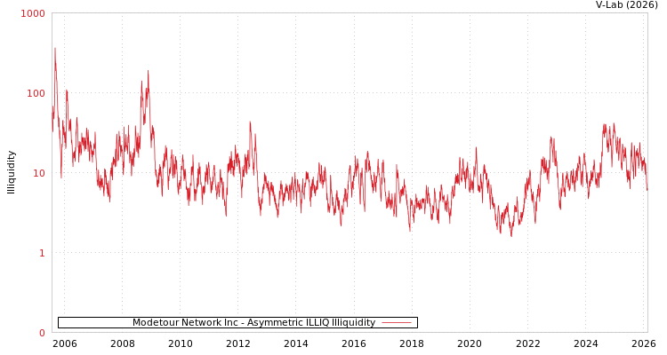 graph of Modetour Network Inc ILLIQ-AMEM