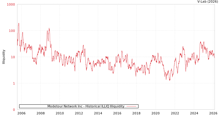 graph of Modetour Network Inc ILLIQ-HIST