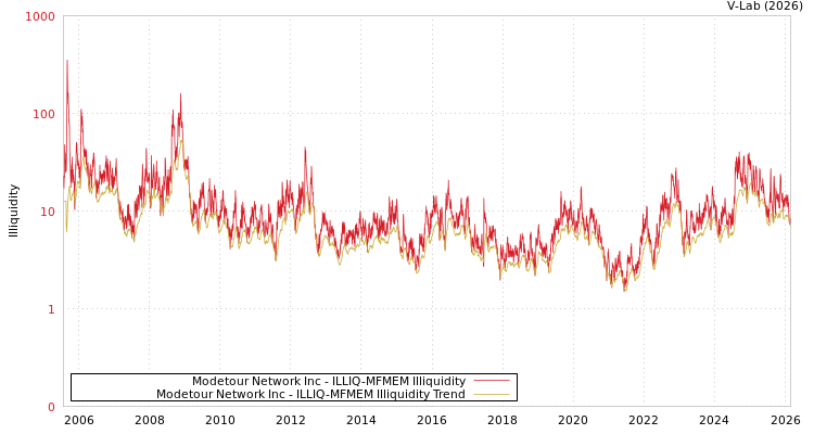 graph of Modetour Network Inc ILLIQ-MFMEM