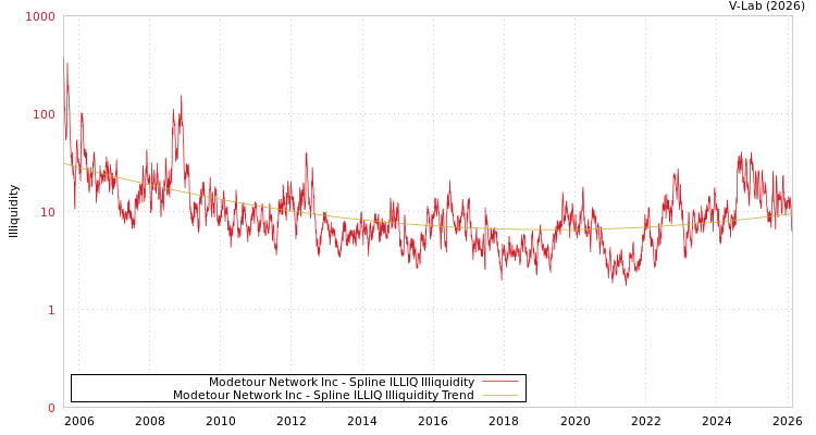 graph of Modetour Network Inc ILLIQ-SMEM