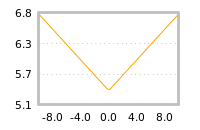 Impact of return on liquidity tomorrow