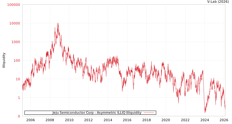 graph of Jeju Semiconductor Corp ILLIQ-AMEM