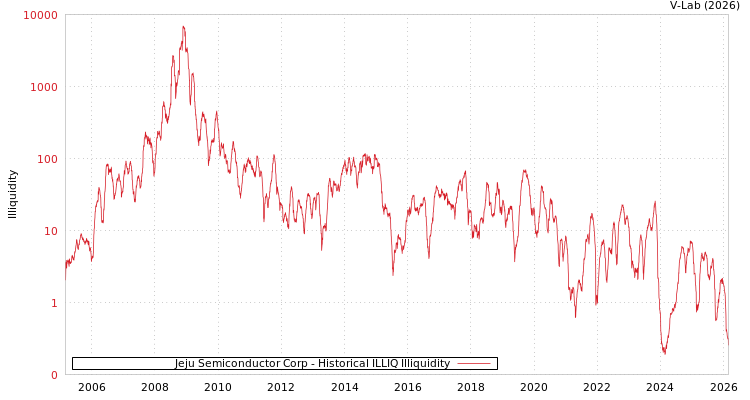 graph of Jeju Semiconductor Corp ILLIQ-HIST