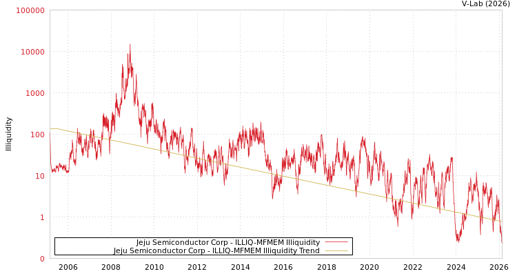 graph of Jeju Semiconductor Corp ILLIQ-MFMEM