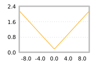 Impact of return on liquidity tomorrow