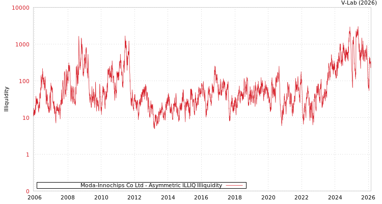 graph of Moda-Innochips Co Ltd ILLIQ-AMEM