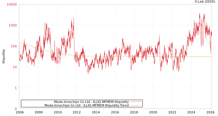 graph of Moda-Innochips Co Ltd ILLIQ-MFMEM