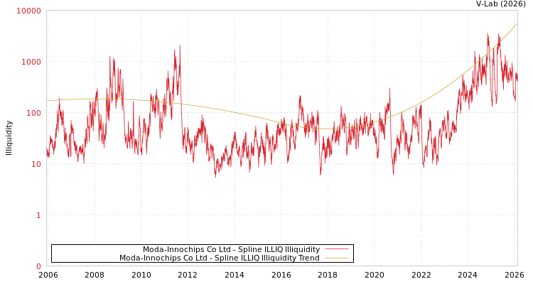 graph of Moda-Innochips Co Ltd ILLIQ-SMEM