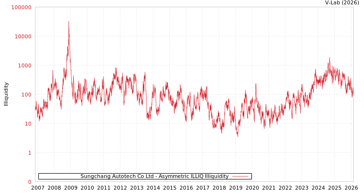 graph of Sungchang Autotech Co Ltd ILLIQ-AMEM