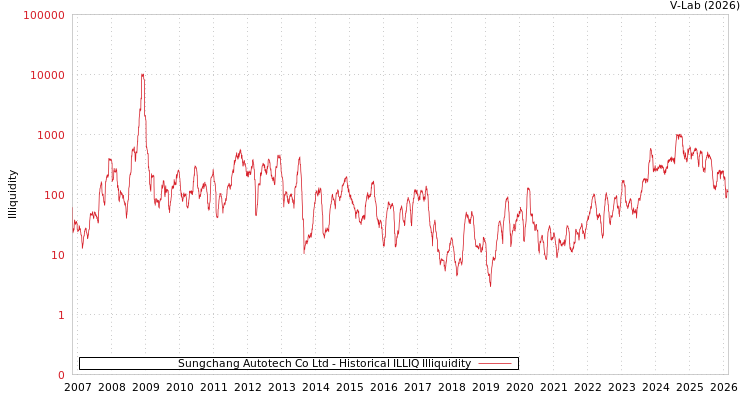 graph of Sungchang Autotech Co Ltd ILLIQ-HIST