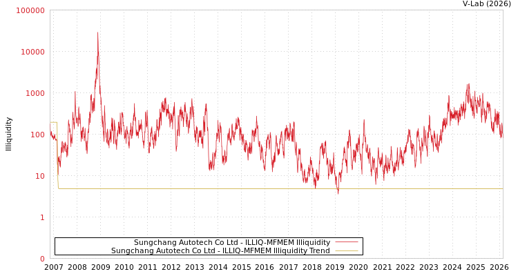 graph of Sungchang Autotech Co Ltd ILLIQ-MFMEM