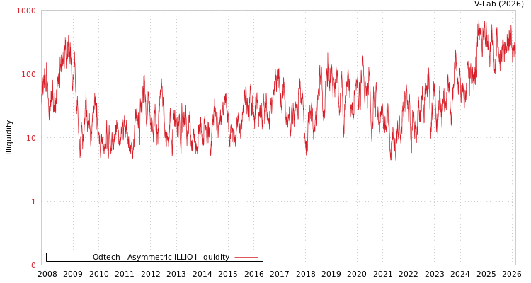 graph of Odtech ILLIQ-AMEM